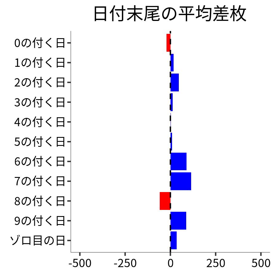 日付末尾ごとの平均差枚