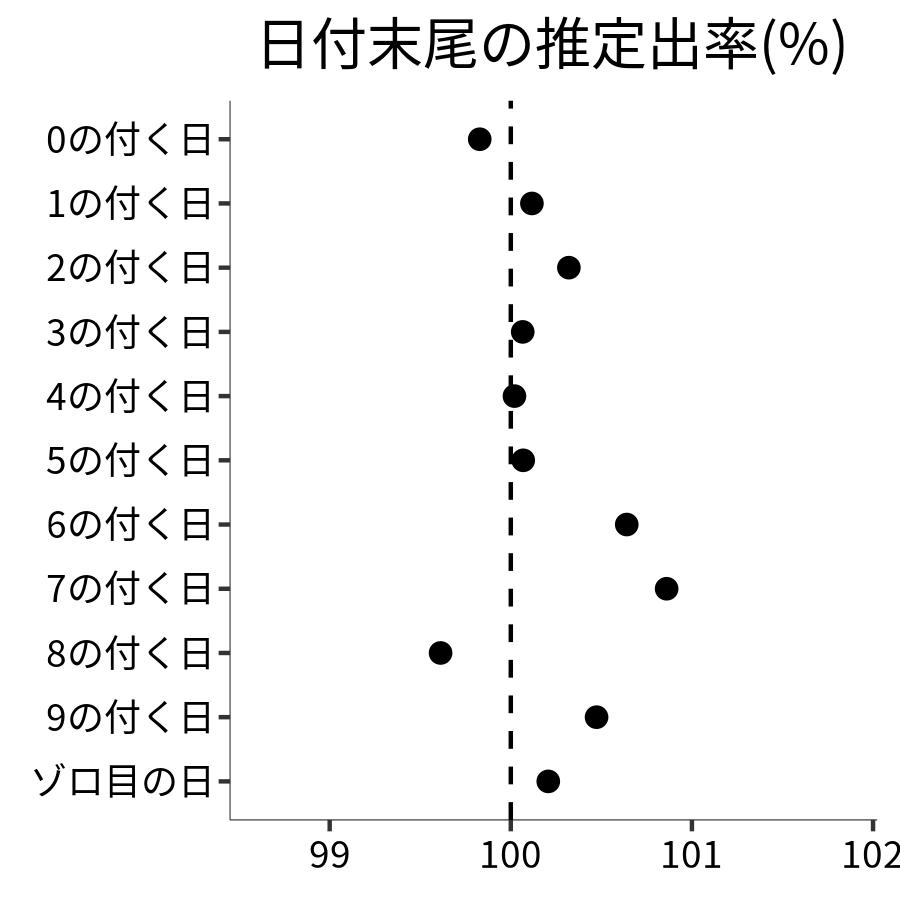 日付末尾ごとの出率