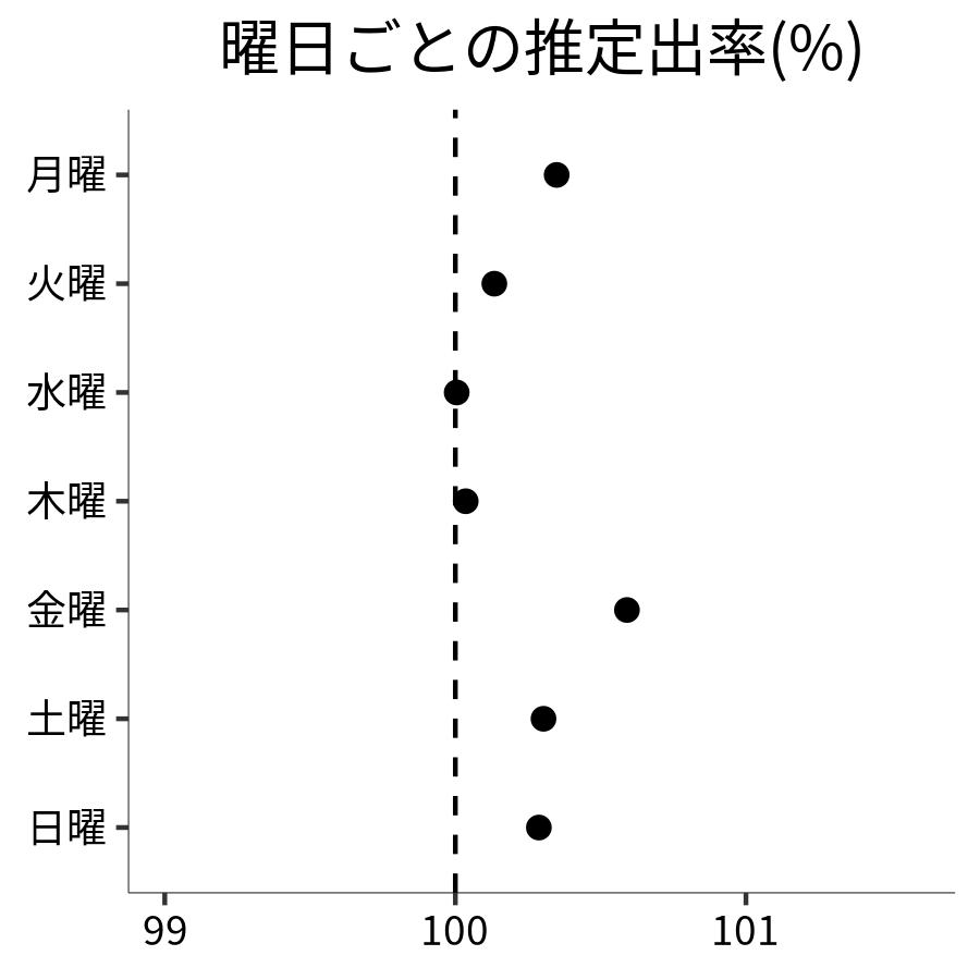 曜日ごとの出率