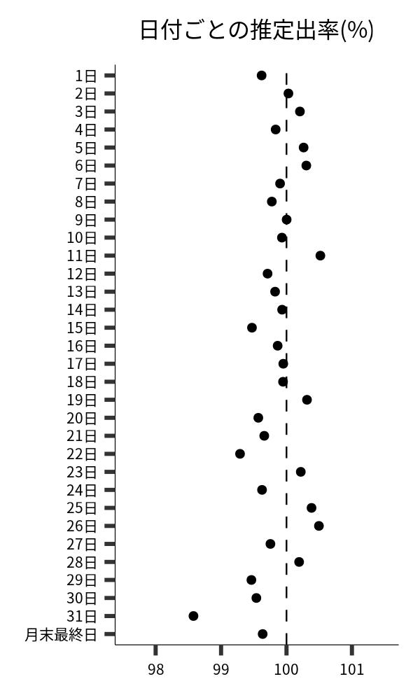 日付ごとの出率