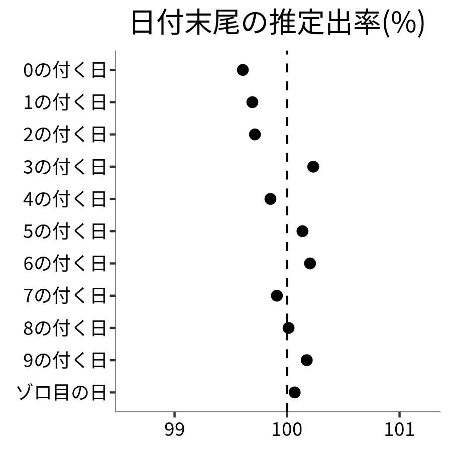 日付末尾ごとの出率