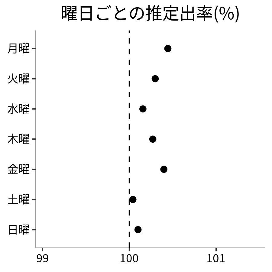 曜日ごとの出率