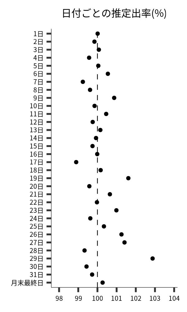 日付ごとの出率