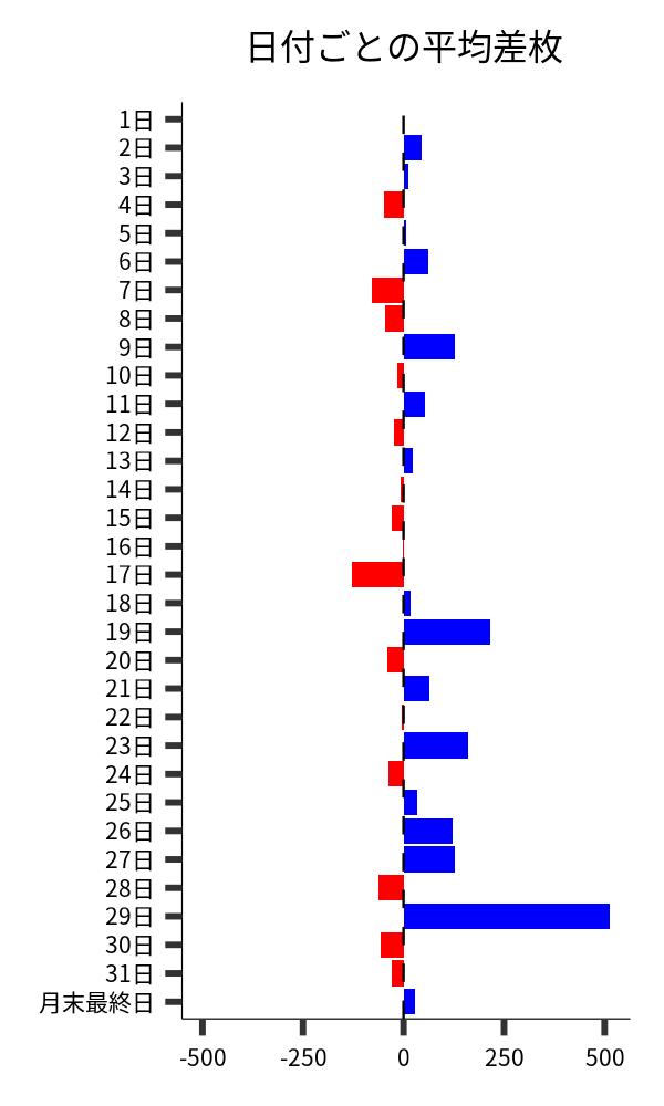 日付ごとの平均差枚