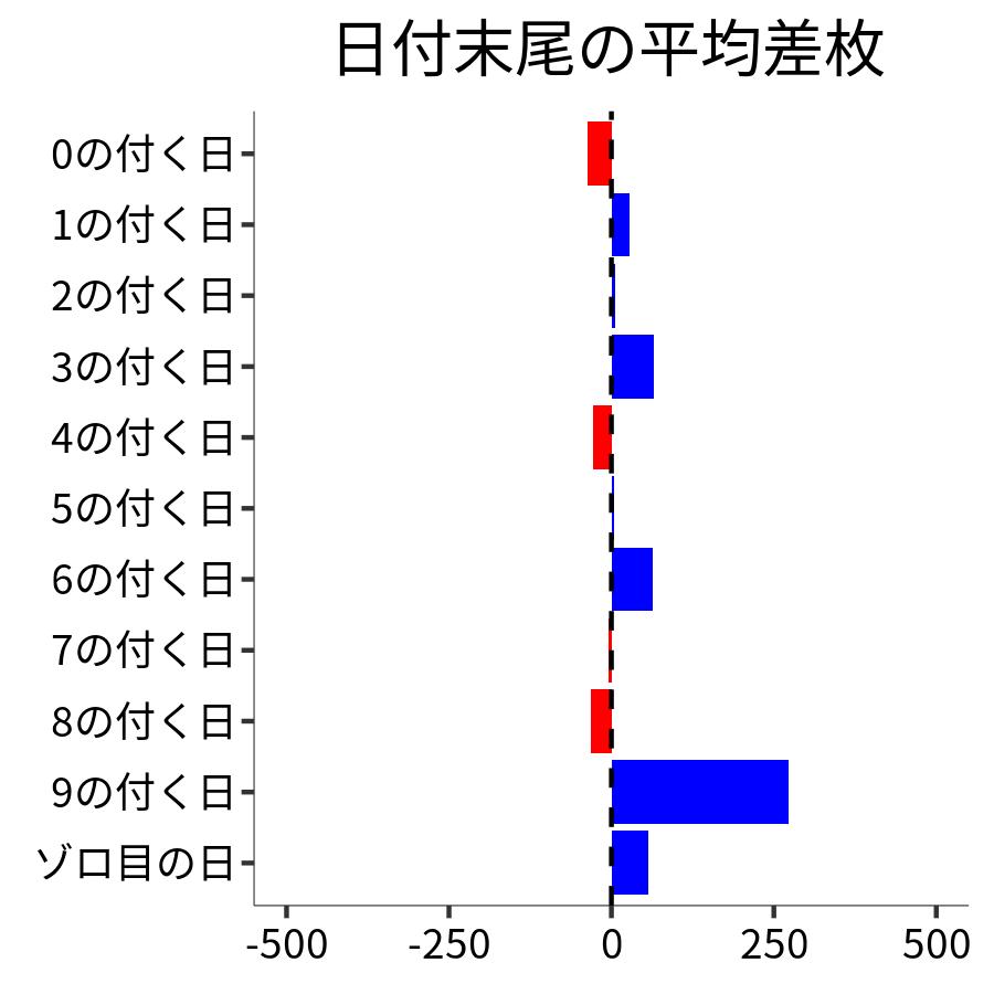 日付末尾ごとの平均差枚
