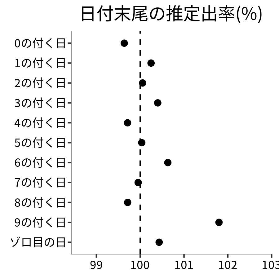 日付末尾ごとの出率