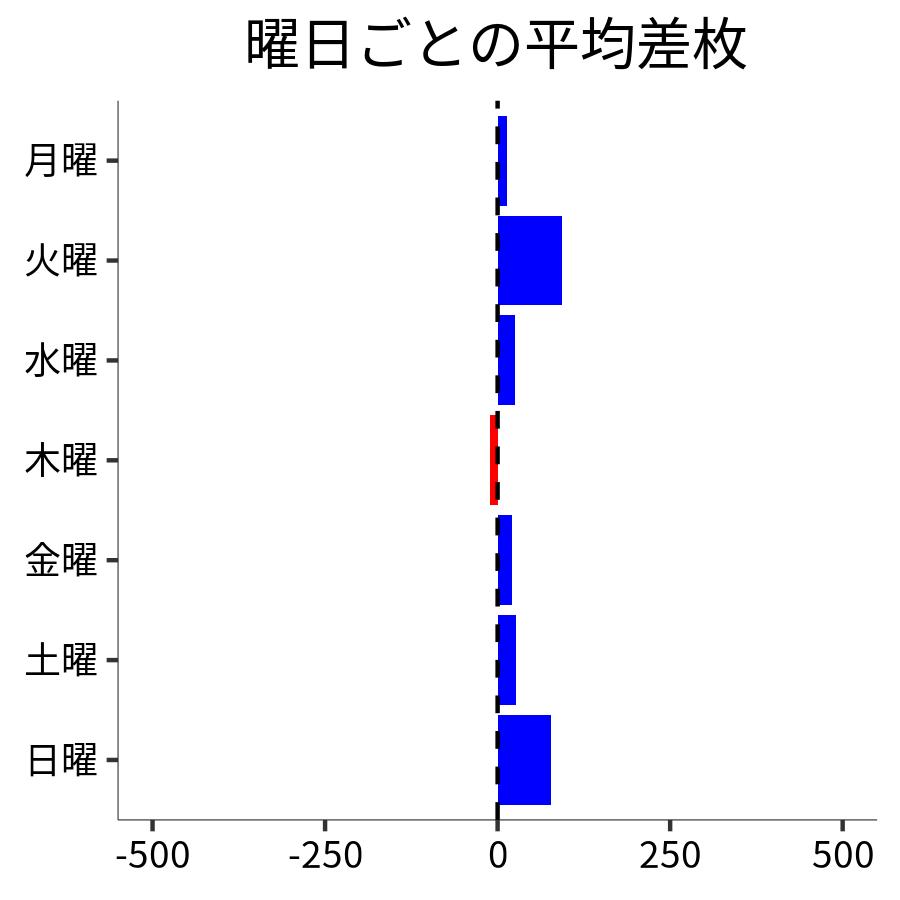 曜日ごとの平均差枚