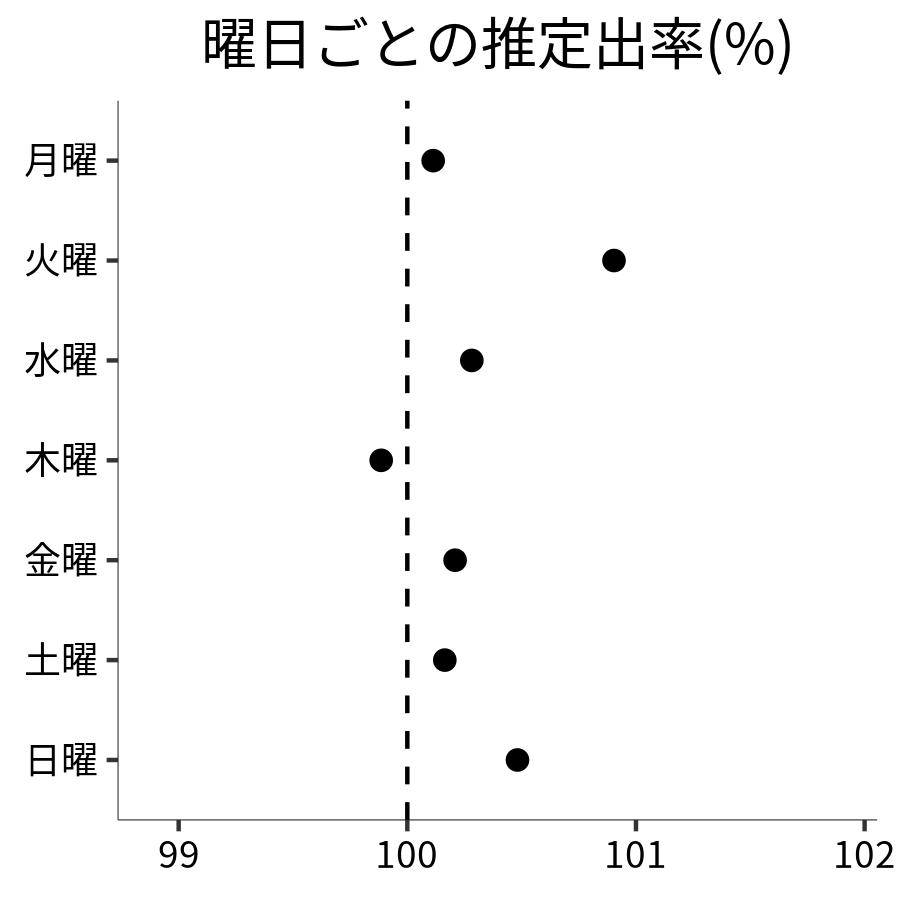 曜日ごとの出率