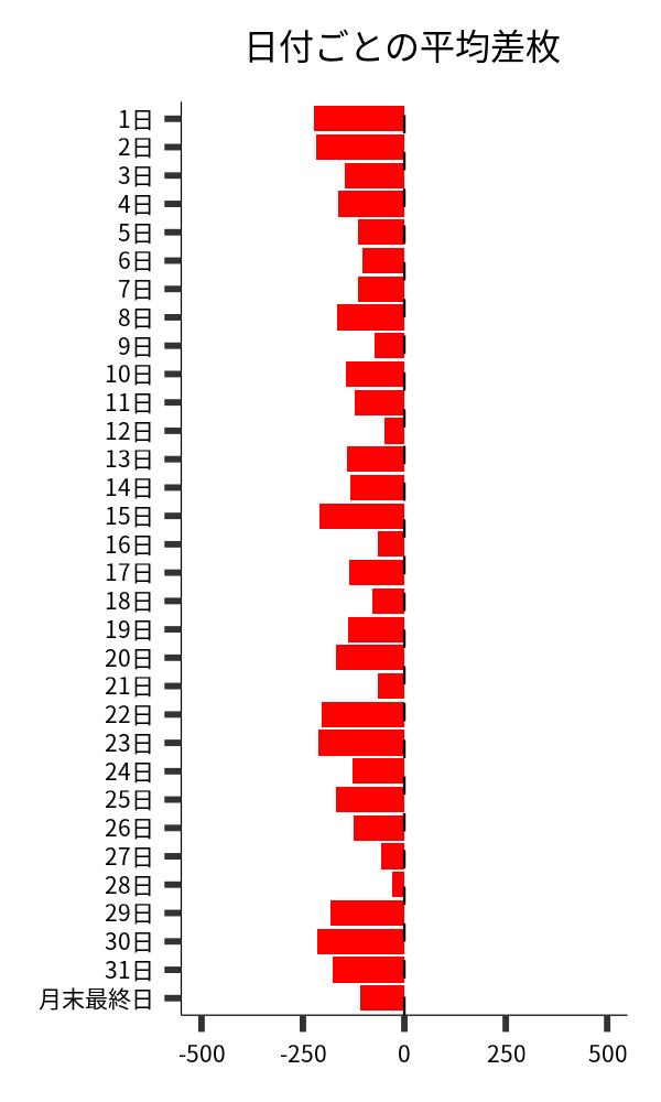 日付ごとの平均差枚