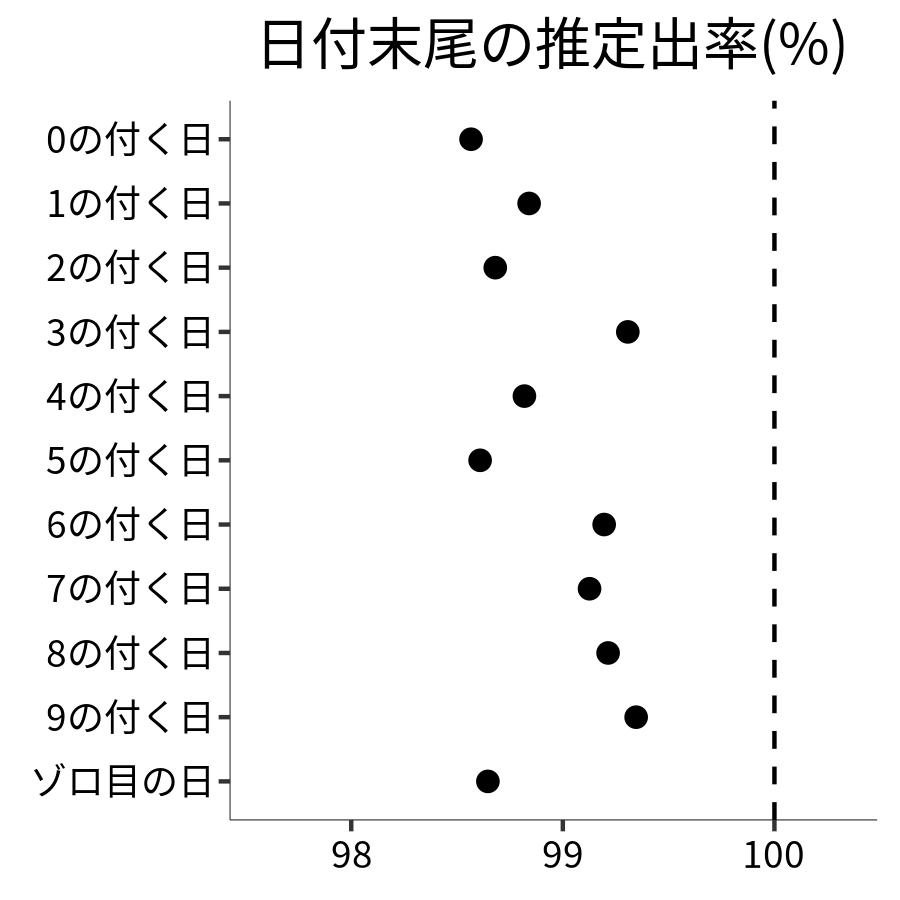 日付末尾ごとの出率