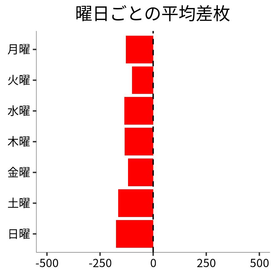 曜日ごとの平均差枚