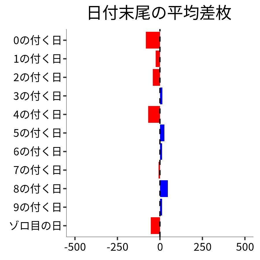 日付末尾ごとの平均差枚