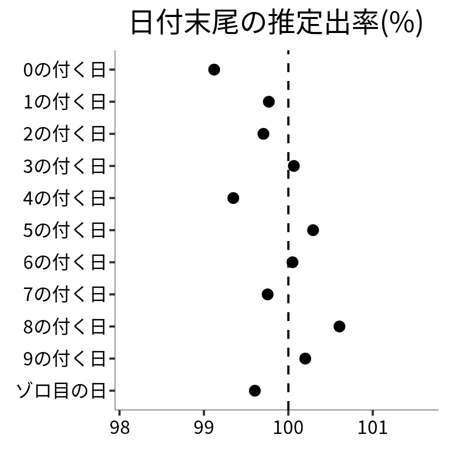 日付末尾ごとの出率