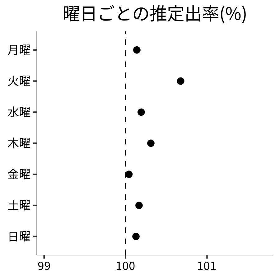 曜日ごとの出率