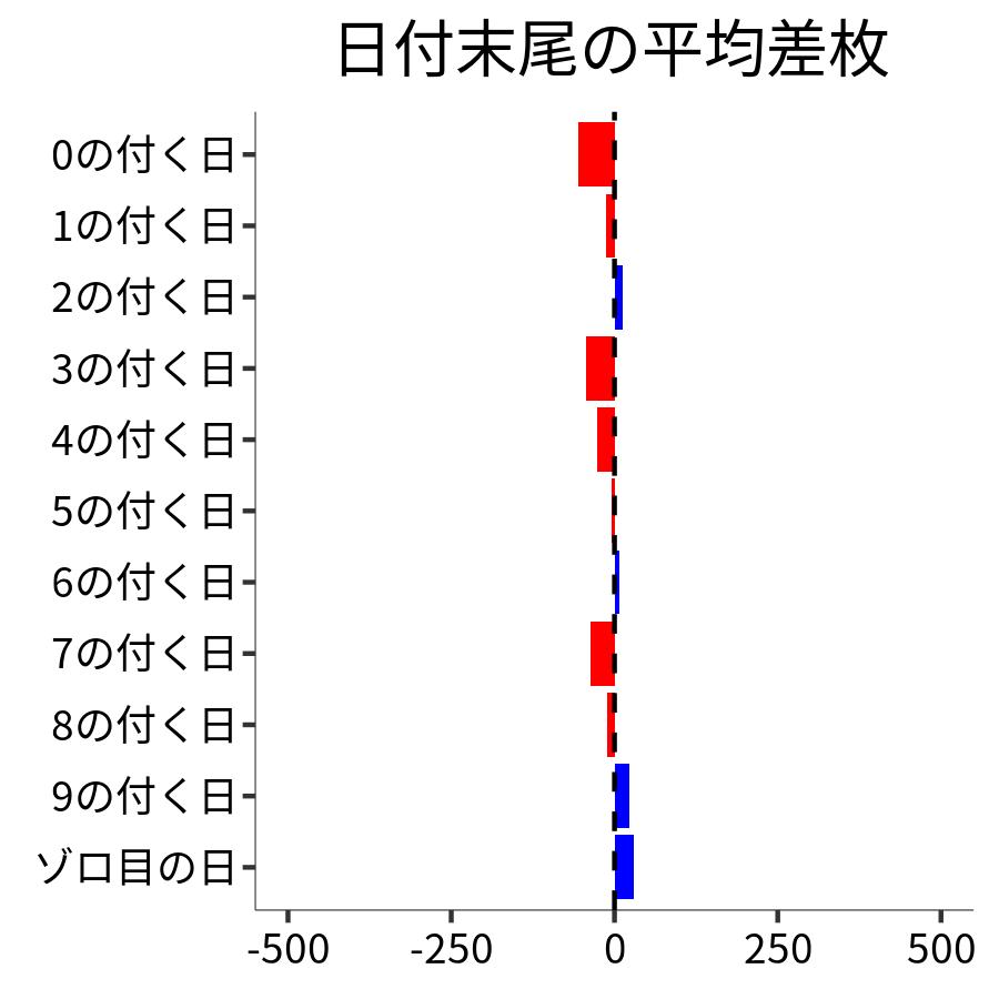 日付末尾ごとの平均差枚