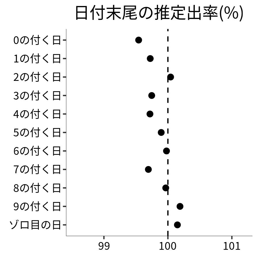 日付末尾ごとの出率