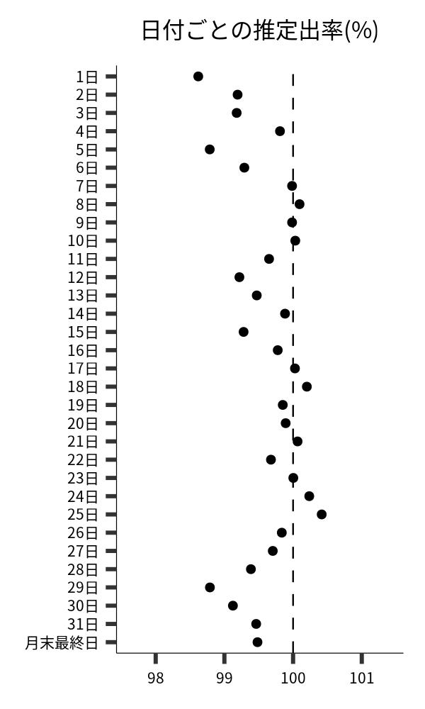 日付ごとの出率