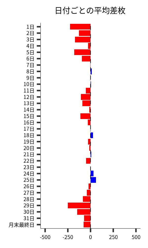 日付ごとの平均差枚