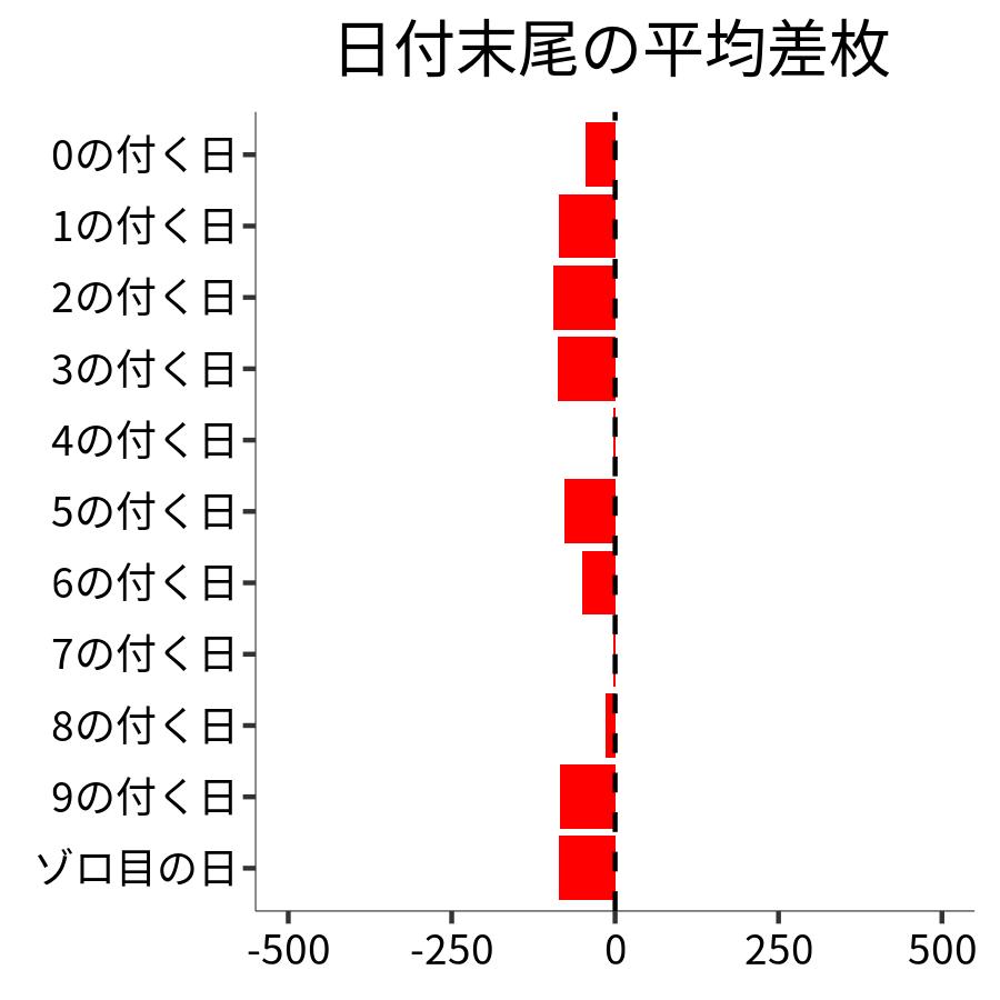 日付末尾ごとの平均差枚