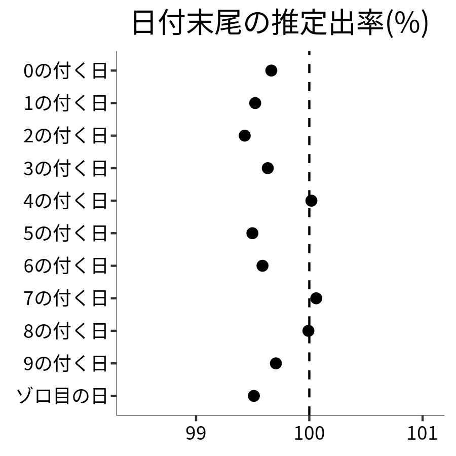 日付末尾ごとの出率