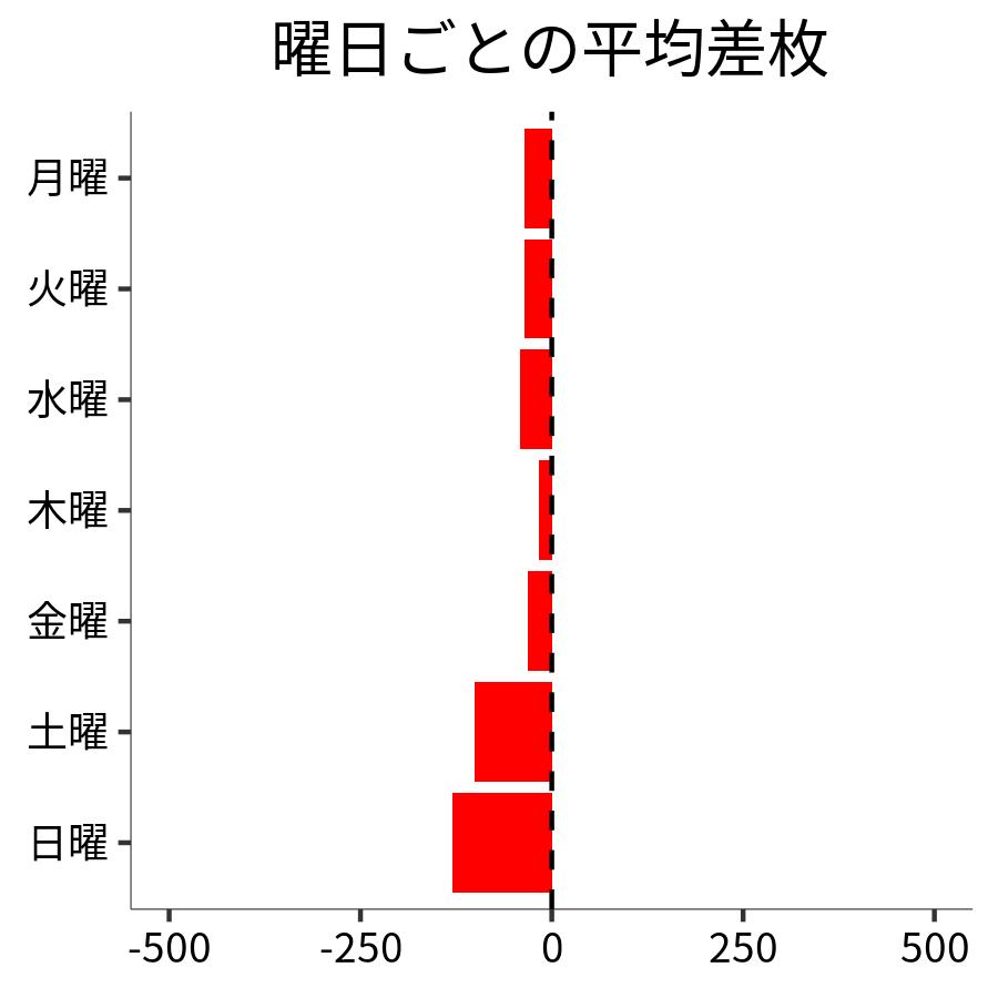 曜日ごとの平均差枚