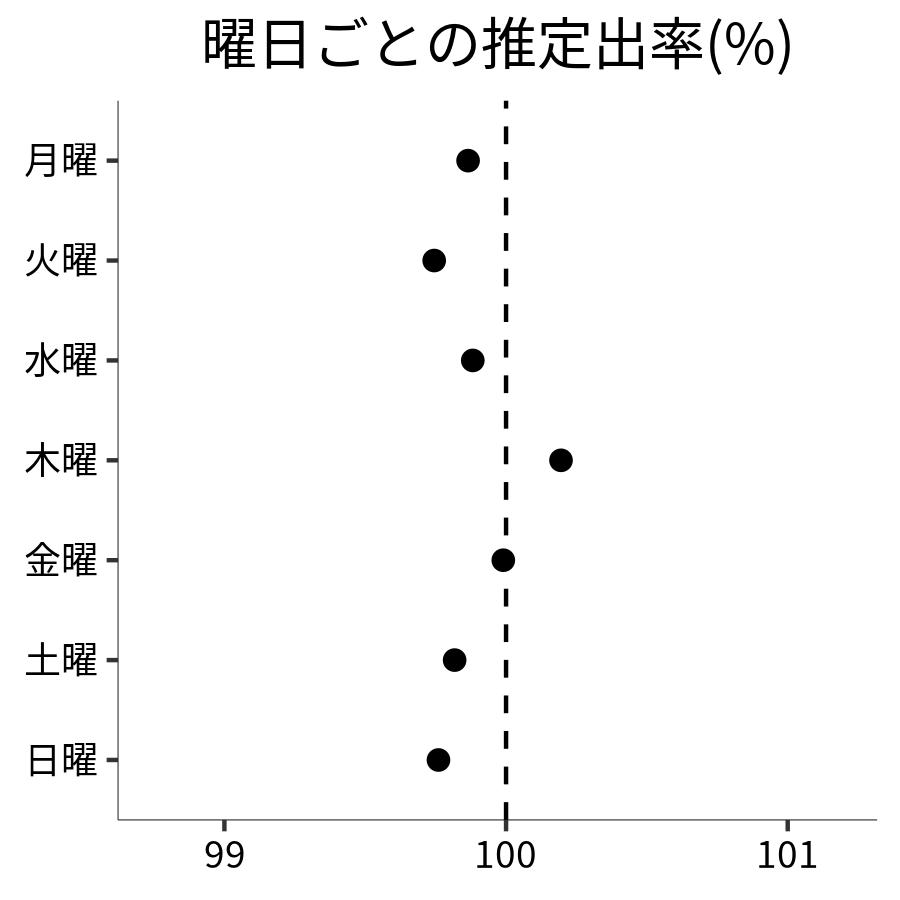 曜日ごとの出率