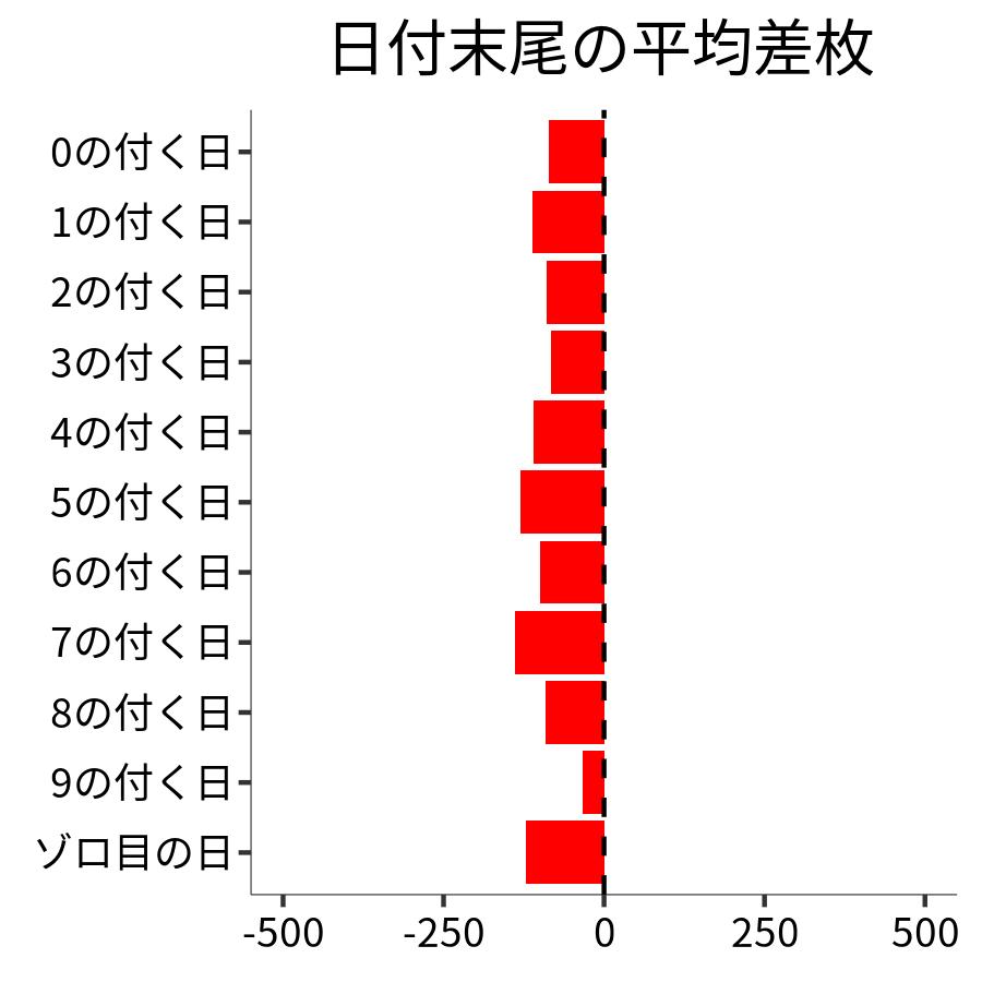日付末尾ごとの平均差枚