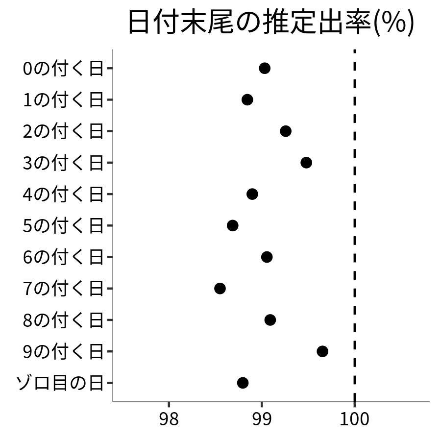 日付末尾ごとの出率