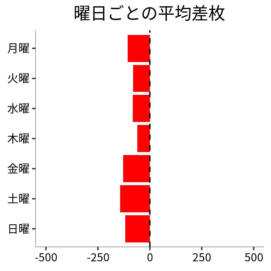 曜日ごとの平均差枚