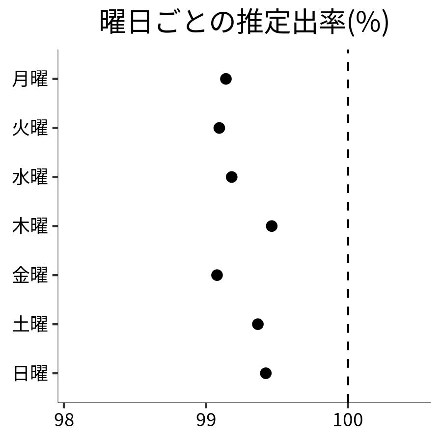 曜日ごとの出率