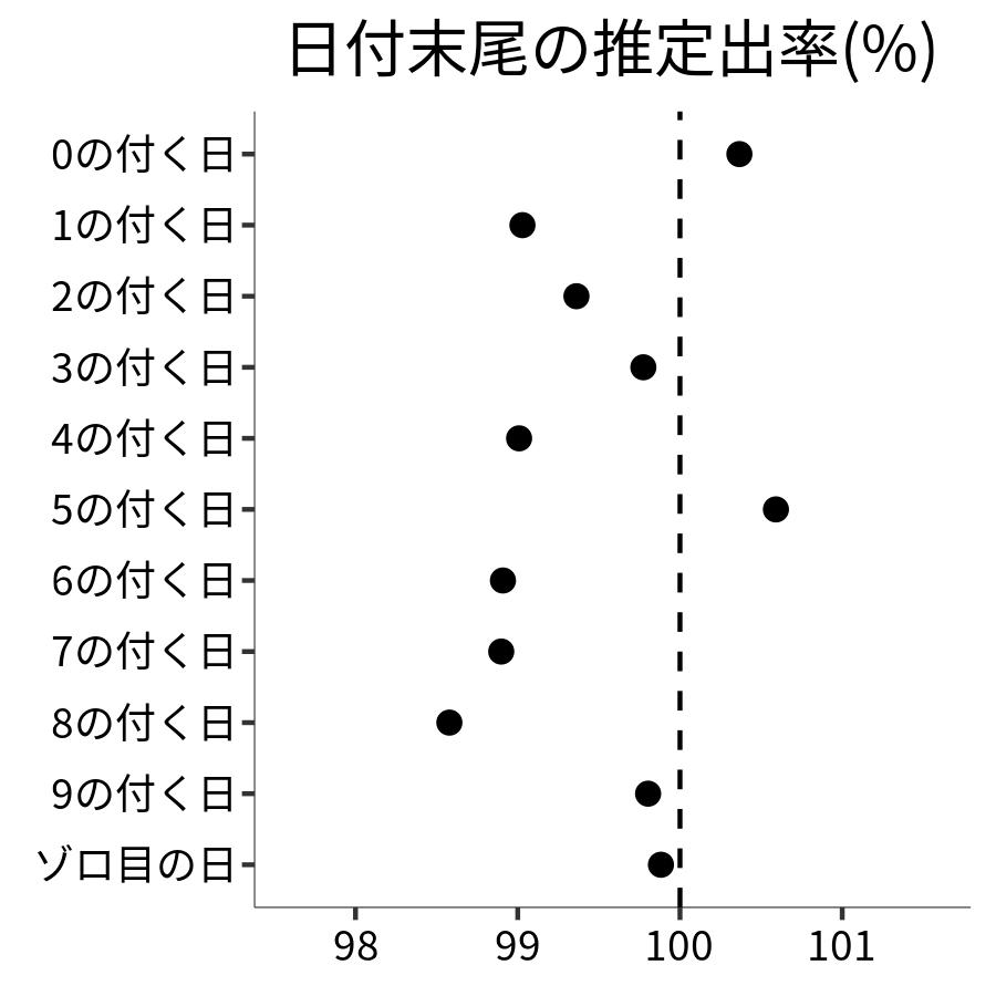 日付末尾ごとの出率