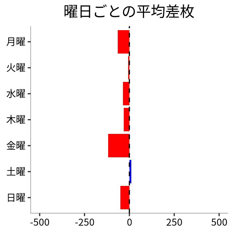 曜日ごとの平均差枚