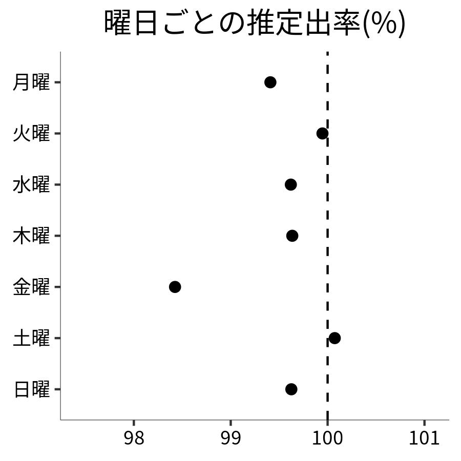曜日ごとの出率