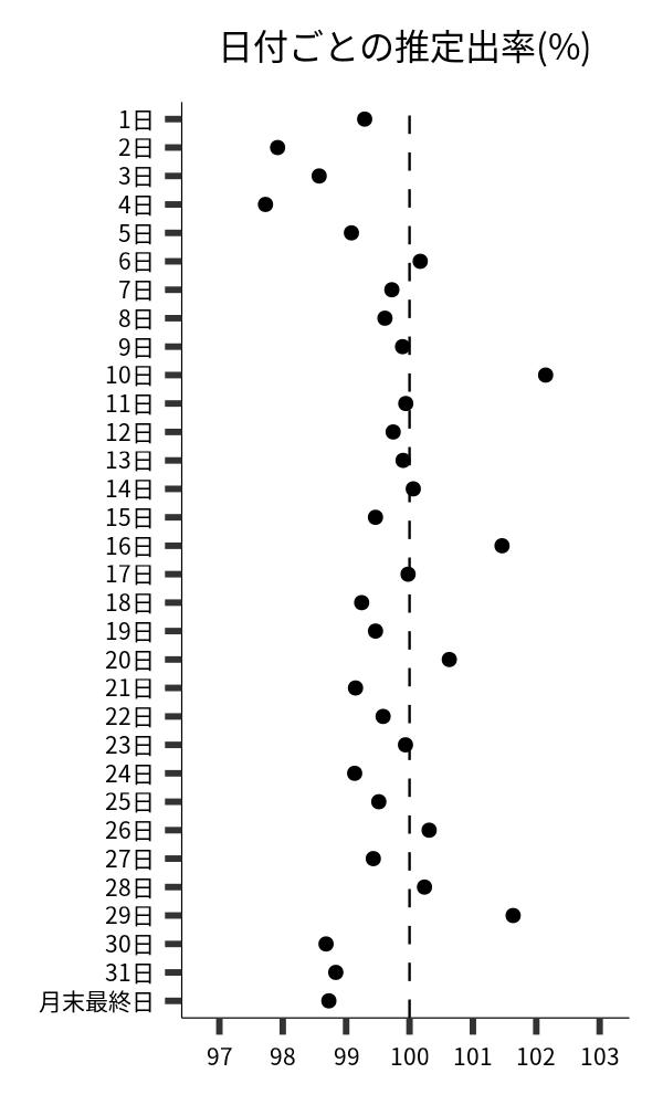 日付ごとの出率