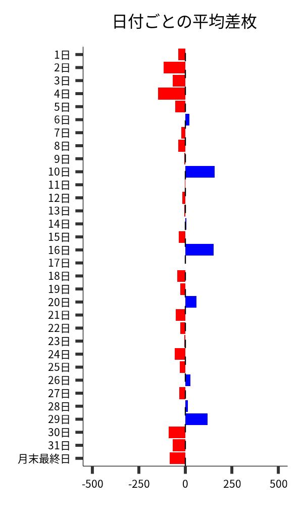 日付ごとの平均差枚
