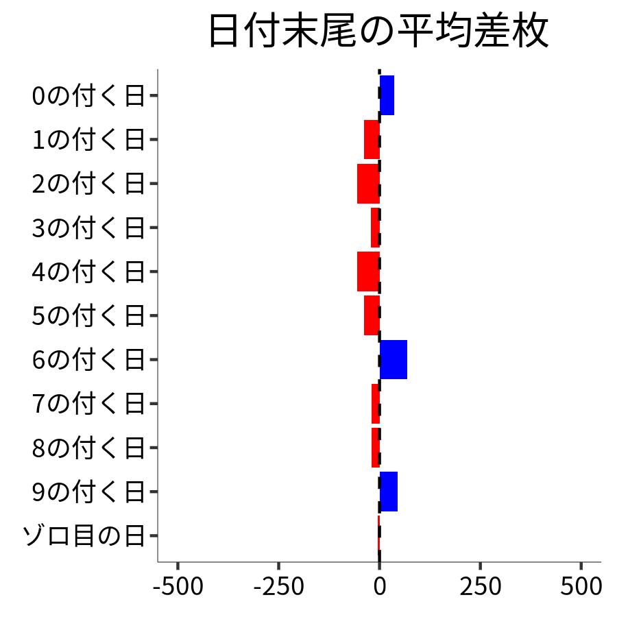 日付末尾ごとの平均差枚