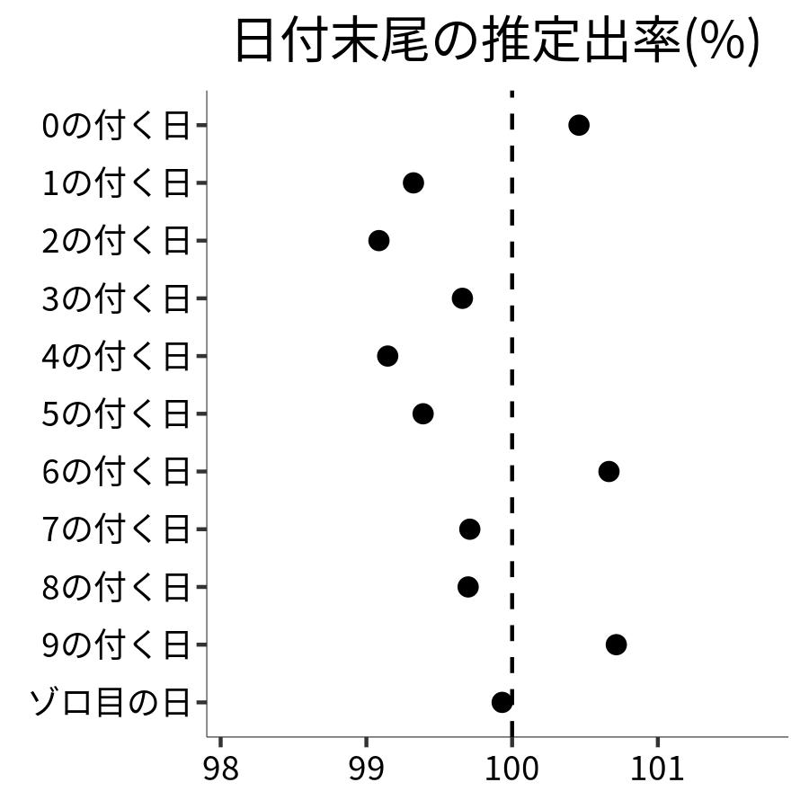 日付末尾ごとの出率