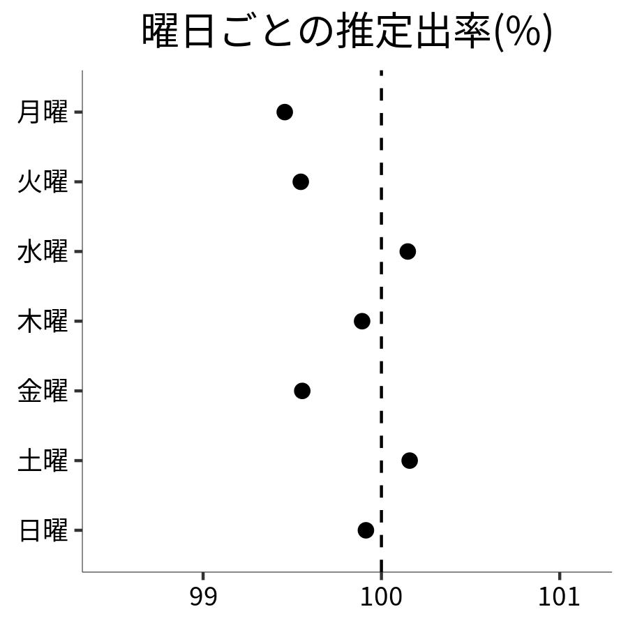 曜日ごとの出率