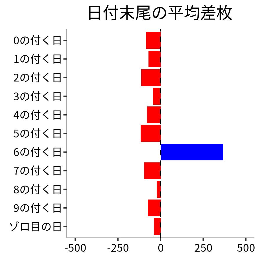 日付末尾ごとの平均差枚