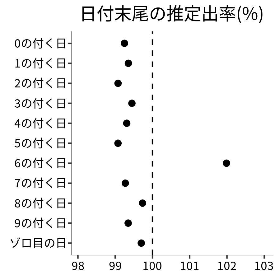 日付末尾ごとの出率