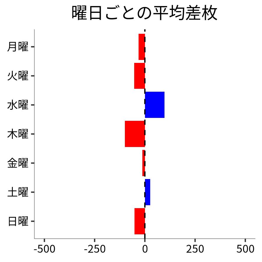 曜日ごとの平均差枚