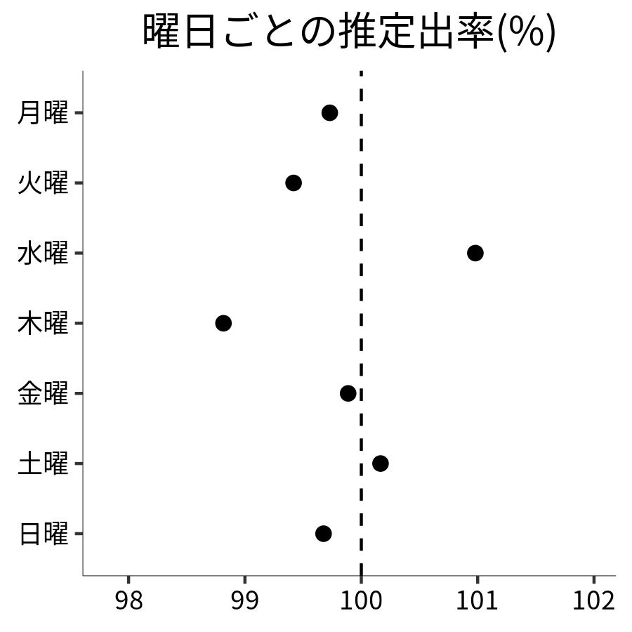 曜日ごとの出率