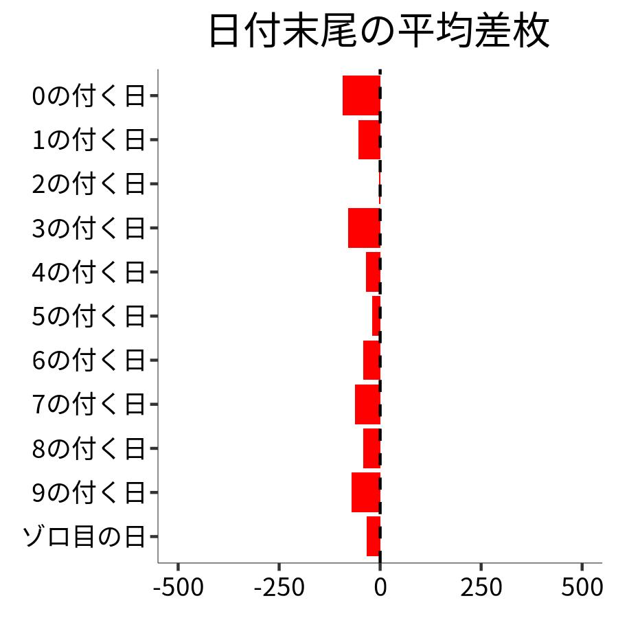 日付末尾ごとの平均差枚