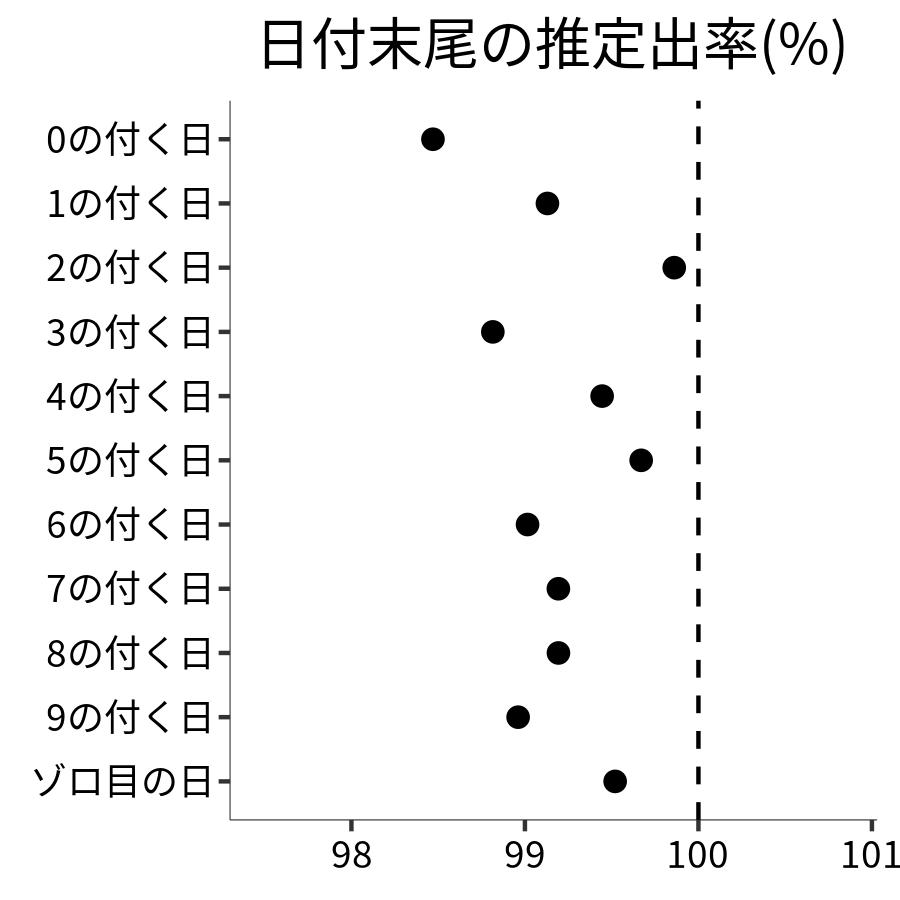 日付末尾ごとの出率