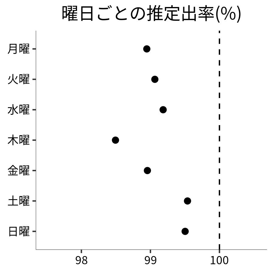 曜日ごとの出率