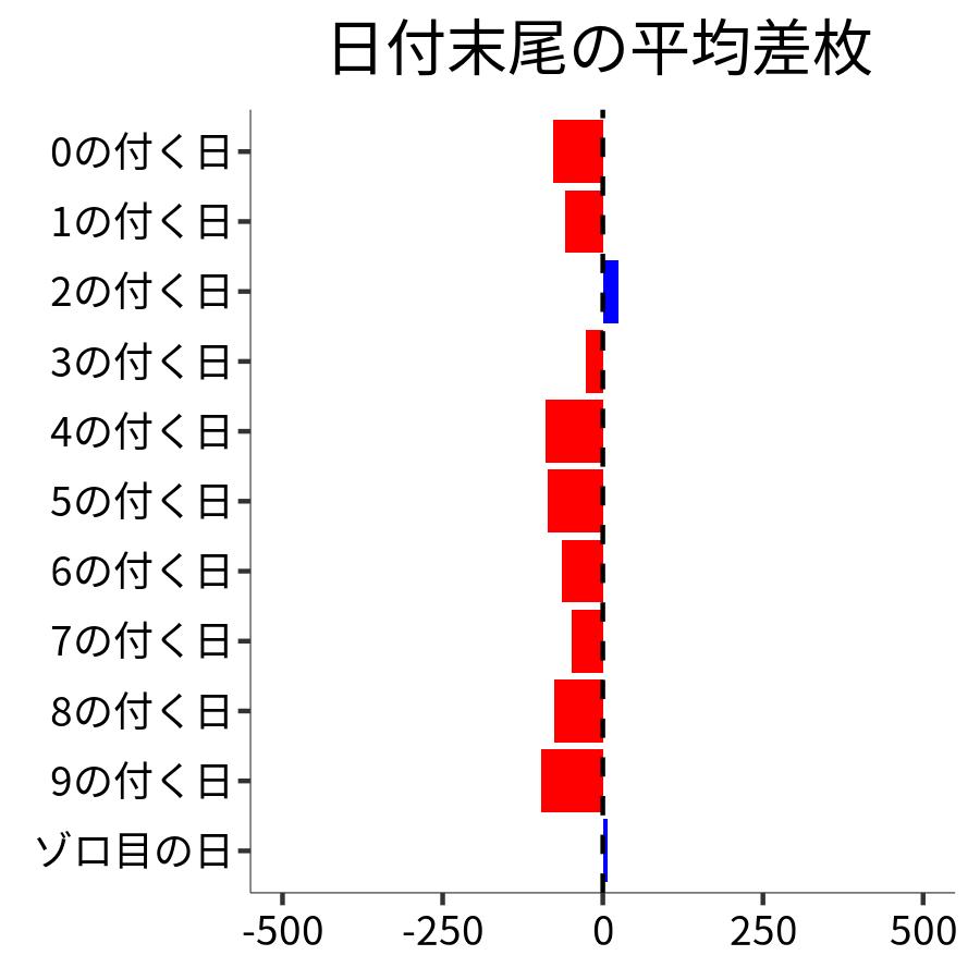 日付末尾ごとの平均差枚