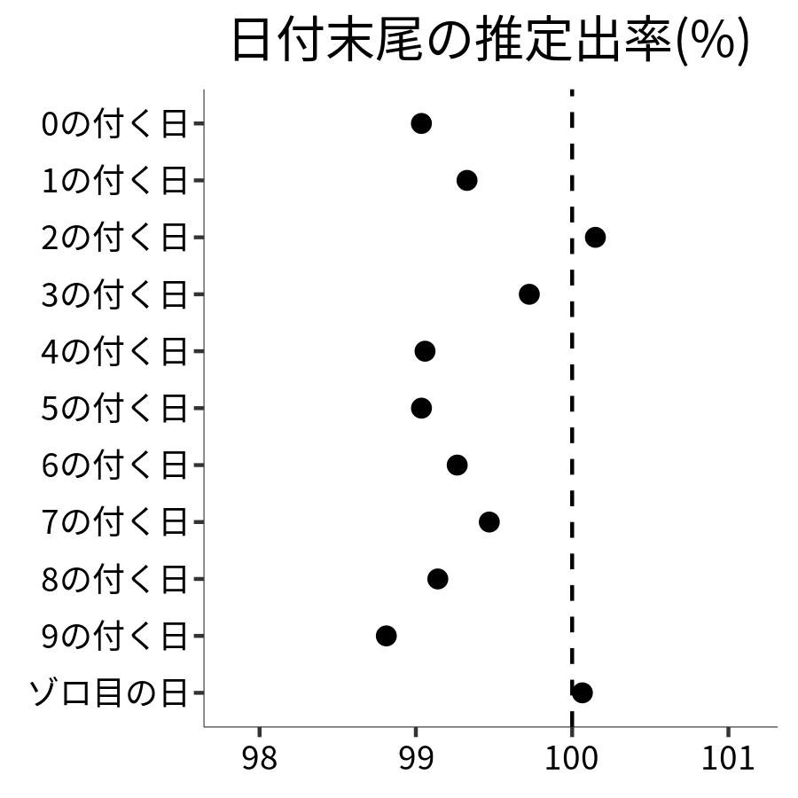 日付末尾ごとの出率