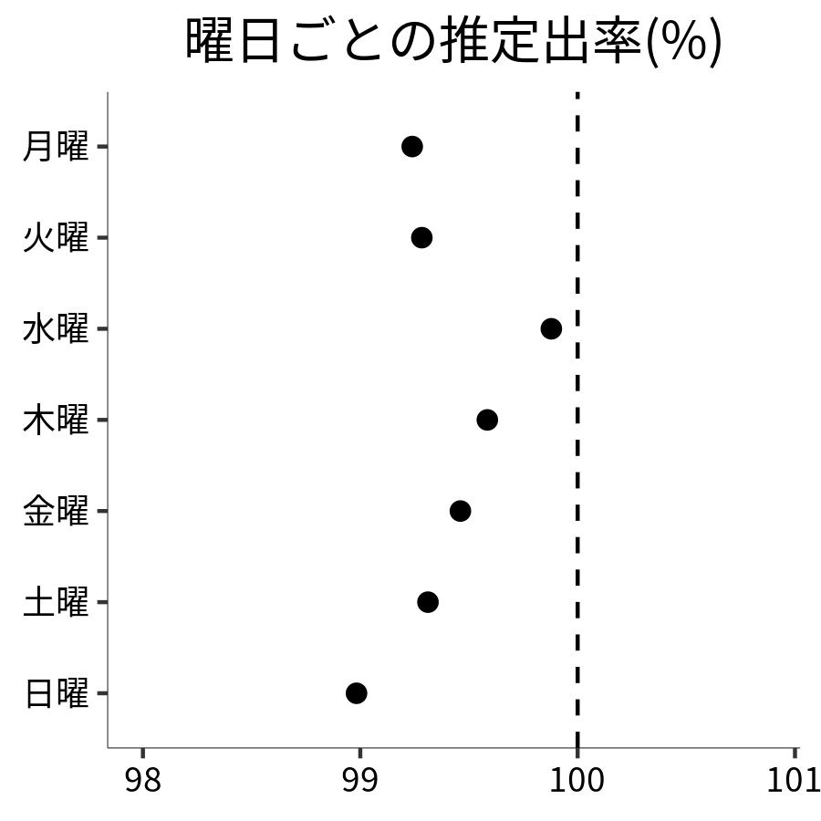 曜日ごとの出率