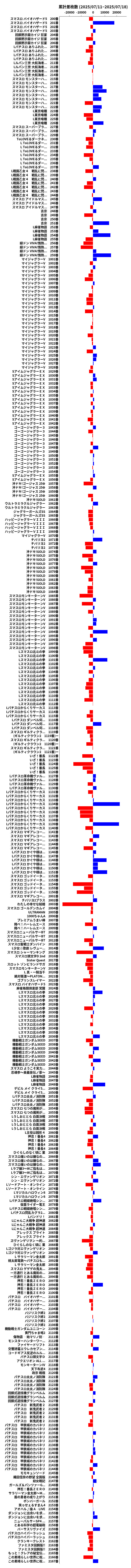 累計差枚数の画像