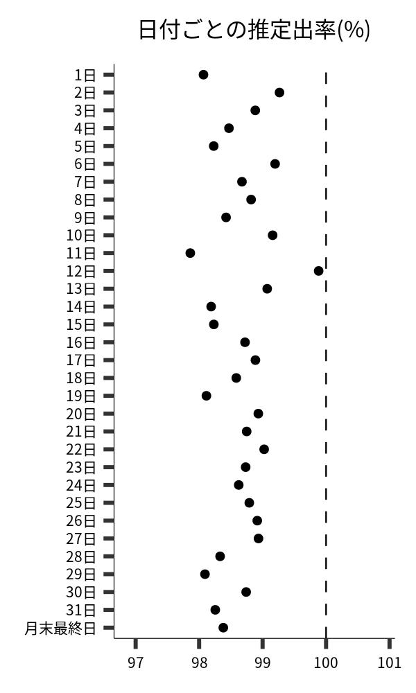 日付ごとの出率